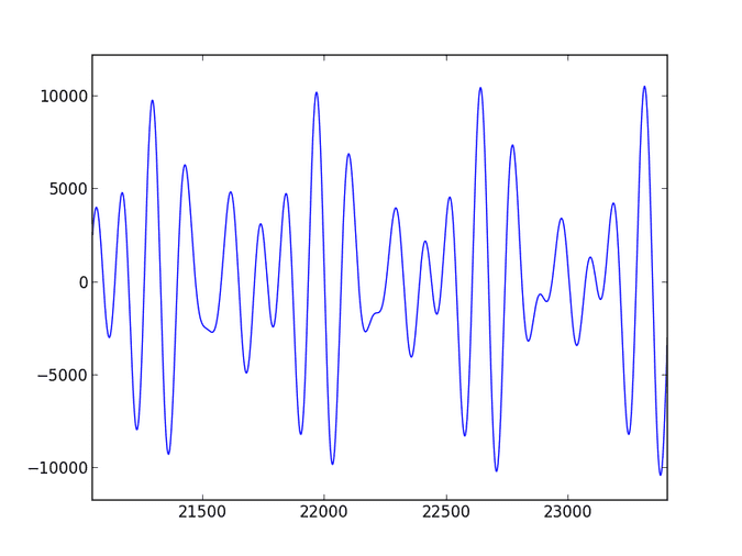 C Major chord in the time domain