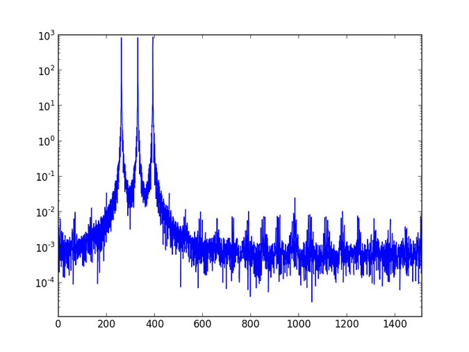 C Major chord in the frequency domain